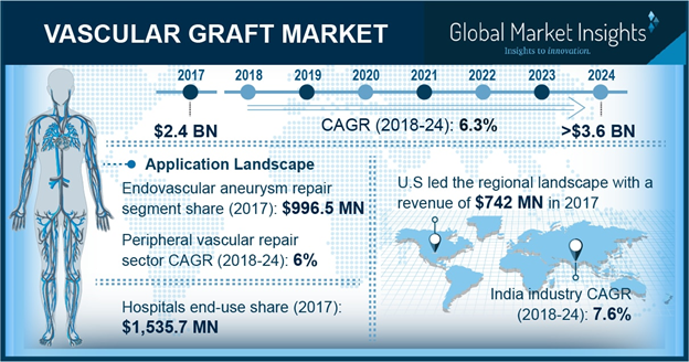 Vascular Graft Market