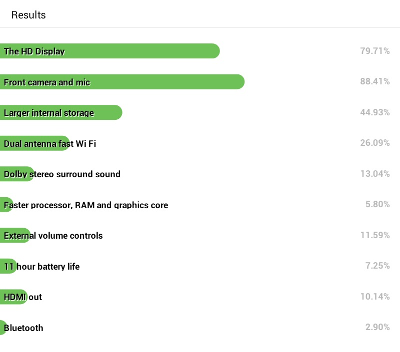 Top 10 specs of the Kindle Fire HD'