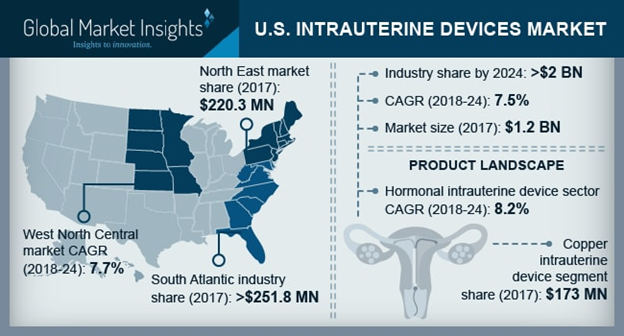 U.S. Intrauterine Devices Market