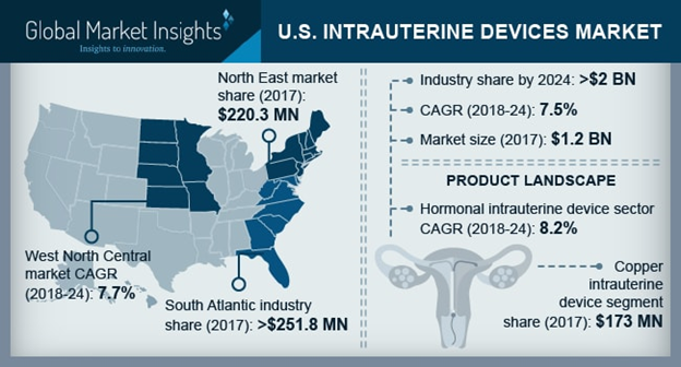 U.S. Intrauterine Devices Market'