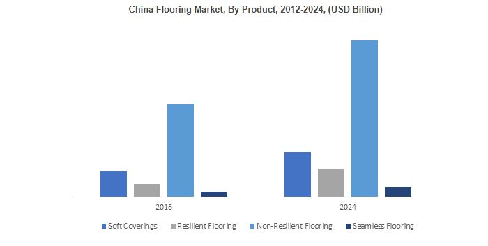 Flooring Market Regional Growth & Forecast 2018-2024
