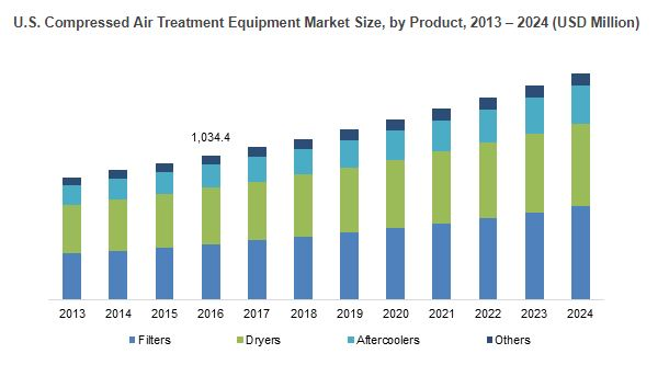 Compressed Air Treatment Equipment Market Regional Growth &a