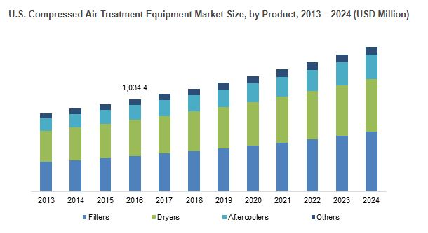 Compressed Air Treatment Equipment Market Regional Growth &a'