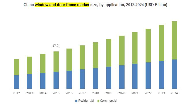 Window And Door Frame Market Regional Growth &amp; Forec'