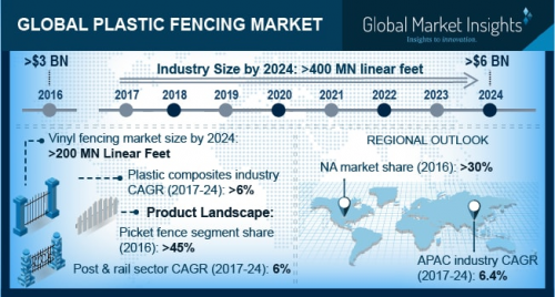 Plastic Fencing Market Regional Growth &amp; Forecast 20'