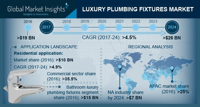 Luxury Plumbing Fixtures Market
