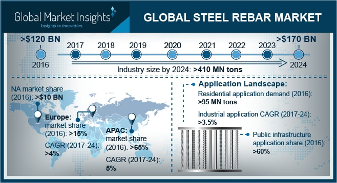 Steel Rebar Market