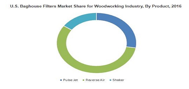 U.S. Baghouse Filters Market'