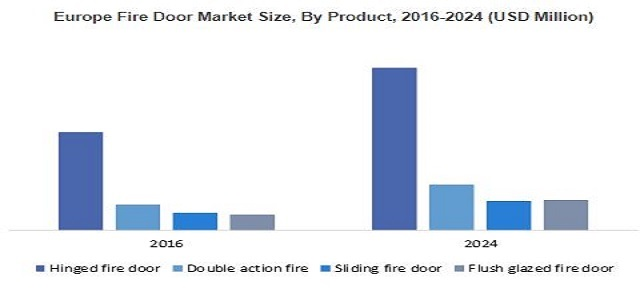 Fire Door Market