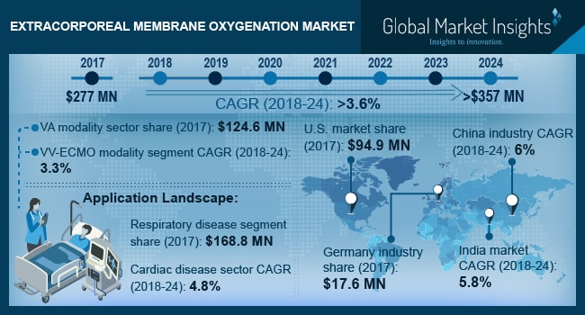 Extracorporeal Membrane Oxygenation Market'