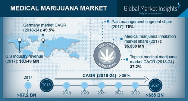 Medical Marijuana Market'