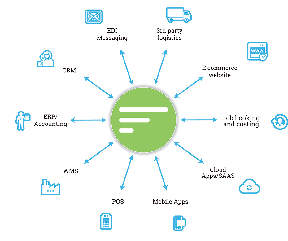 E-Commerce Data Integration Software Market 2018'