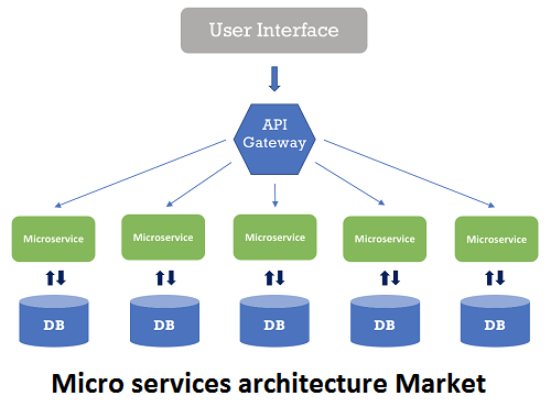 Micro services architecture market report provides detail in'