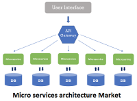 Micro services architecture market report provides detail in