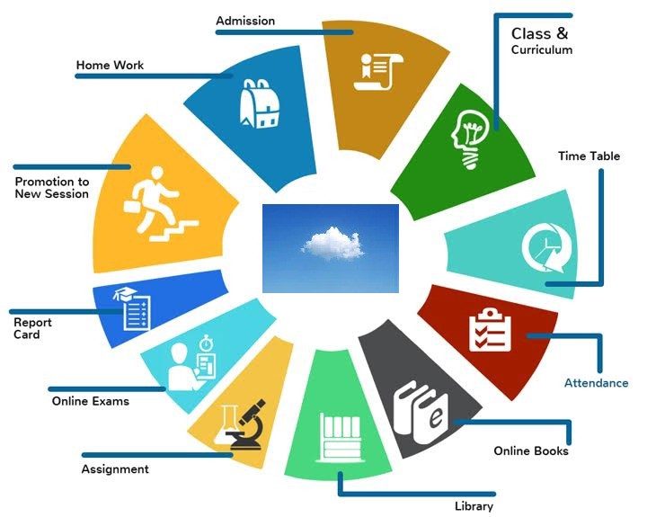Education ERP Market
