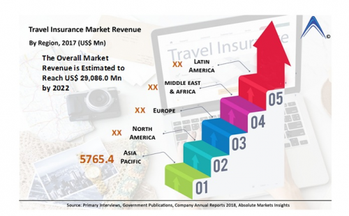 Travel Insurance'