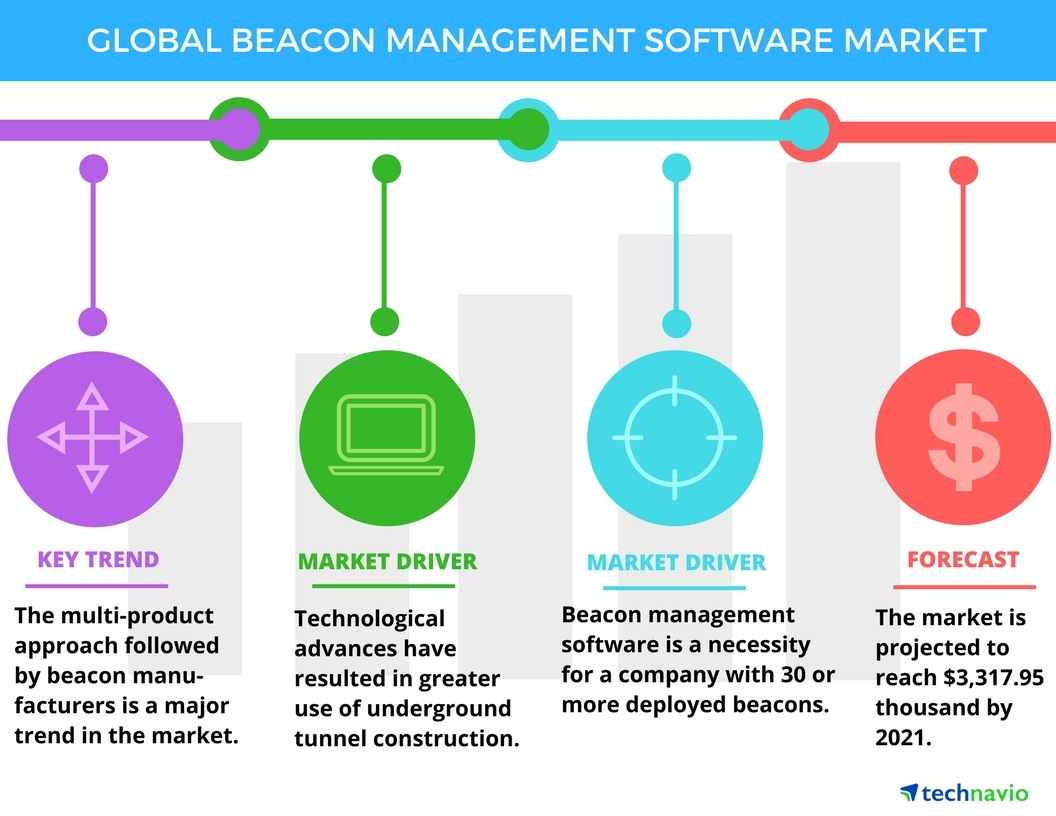 Global Beacon Management Software Market to grow at a CAGR o'