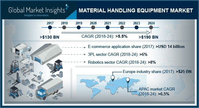 Material Handling Equipment Market'