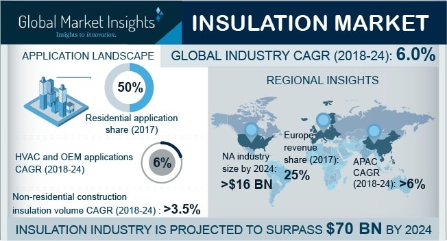 Insulation Market