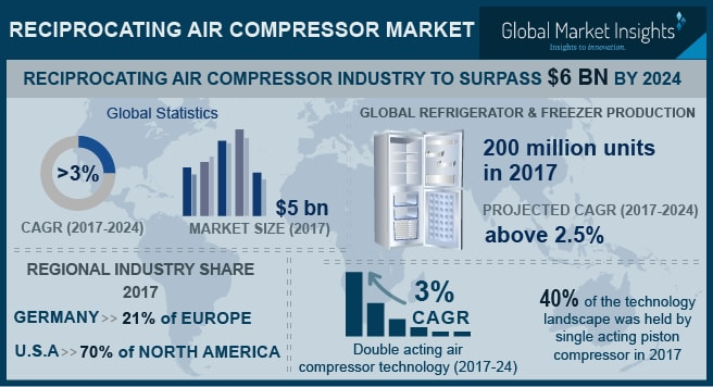 Reciprocating Air Compressor Market