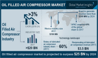 Oil Filled Air Compressor Market