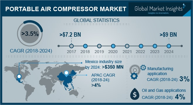 Portable Air Compressor Market