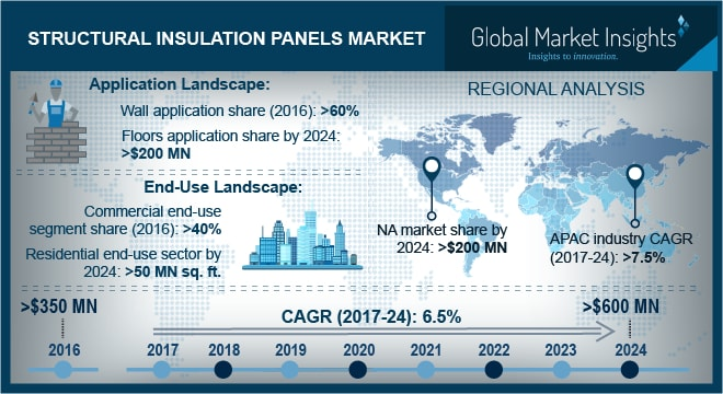 Structural Insulation Panels (SIPs) Market