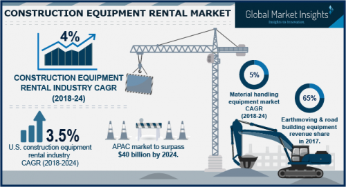 Construction Equipment Rental Market'