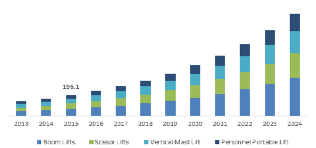 (AWP) Aerial Work Platform Rental Market'