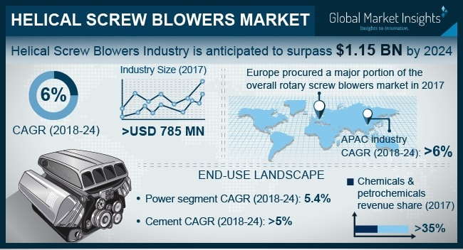 Helical Screw Blowers Market'