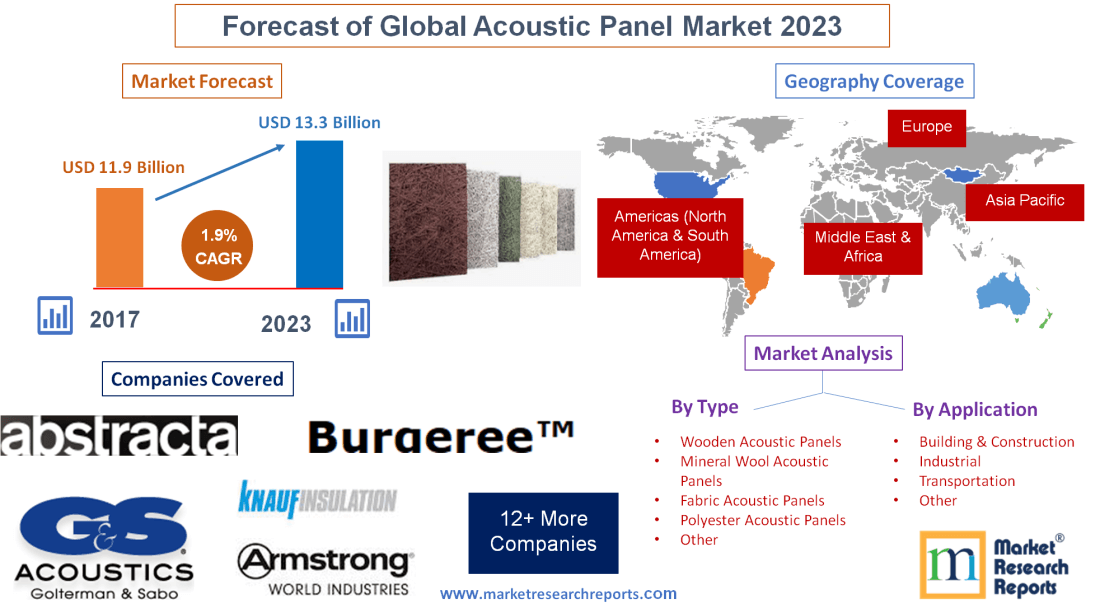 Forecast of Global Acoustic Panel Market 2023'