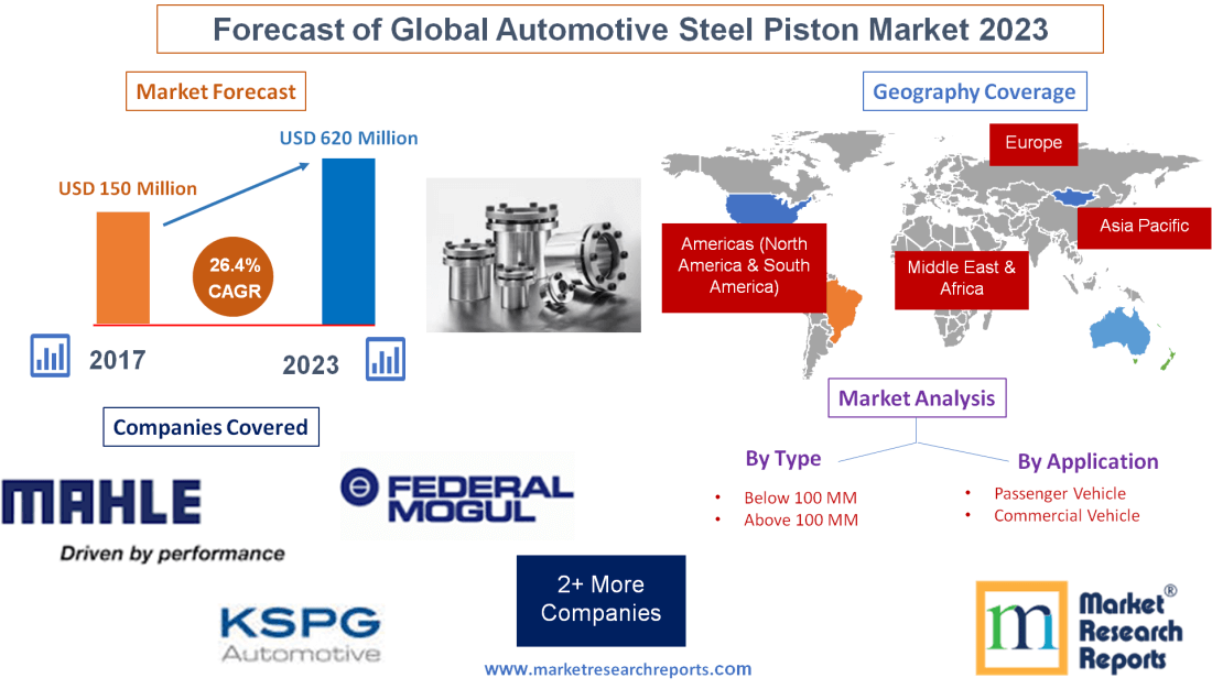 Forecast of Global Automotive Steel Piston Market 2023'