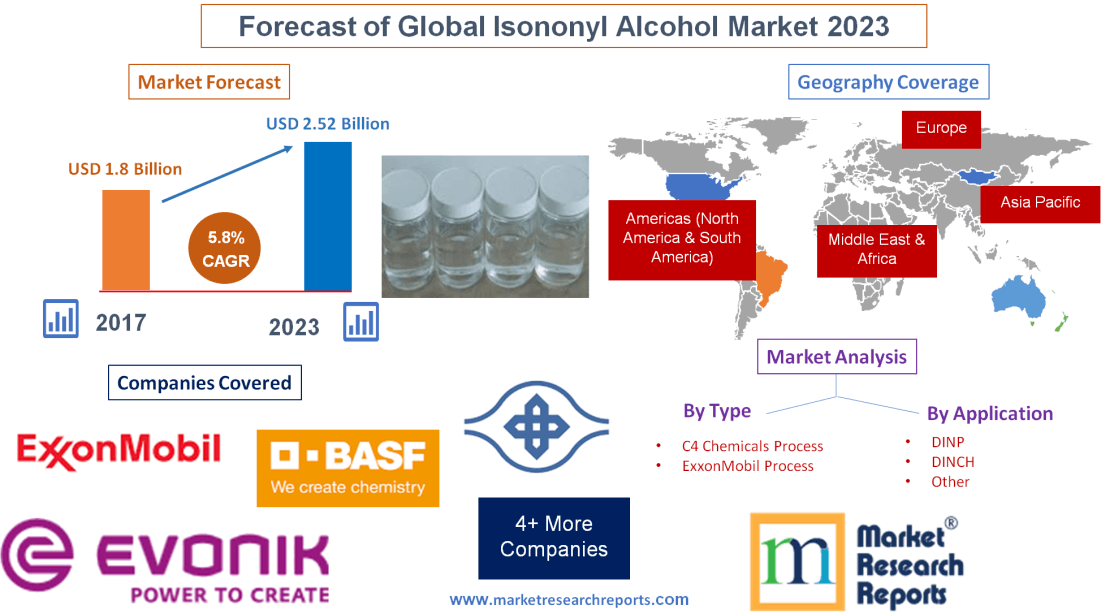 Forecast of Global Isononyl Alcohol Market 2023'