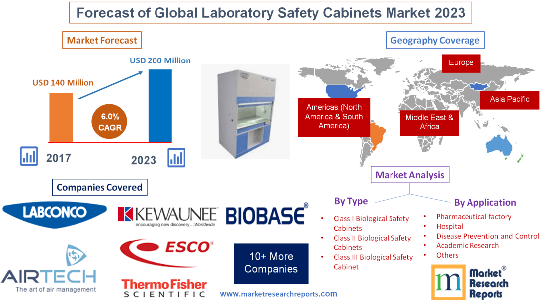 Forecast of Global Laboratory Safety Cabinets Market 2023'