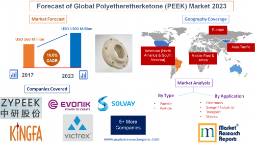 Forecast of Global Polyetheretherketone (PEEK) Market 2023'