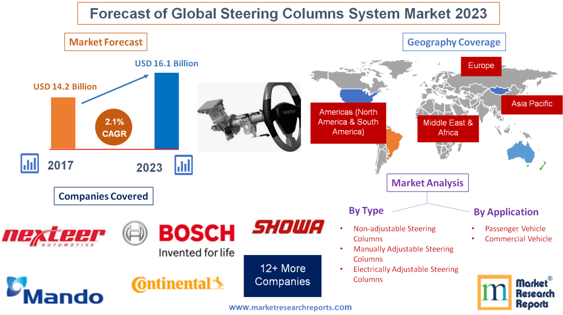 Global Steering Columns System Market Will Grow at a CAGR 2.1 and