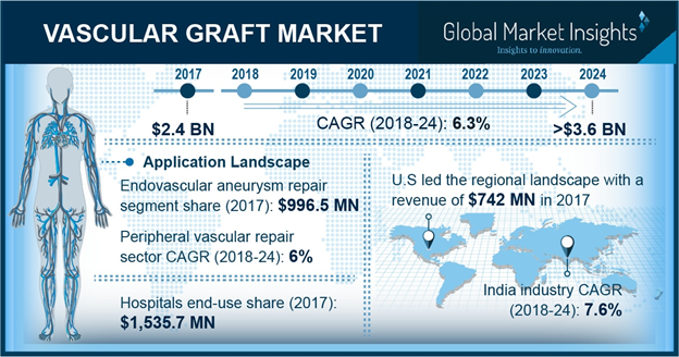 Vascular Graft Market'