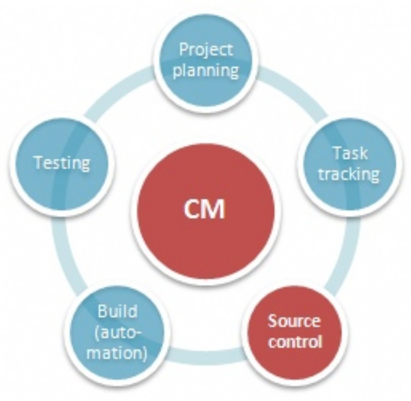 Change and Configuration Management Software