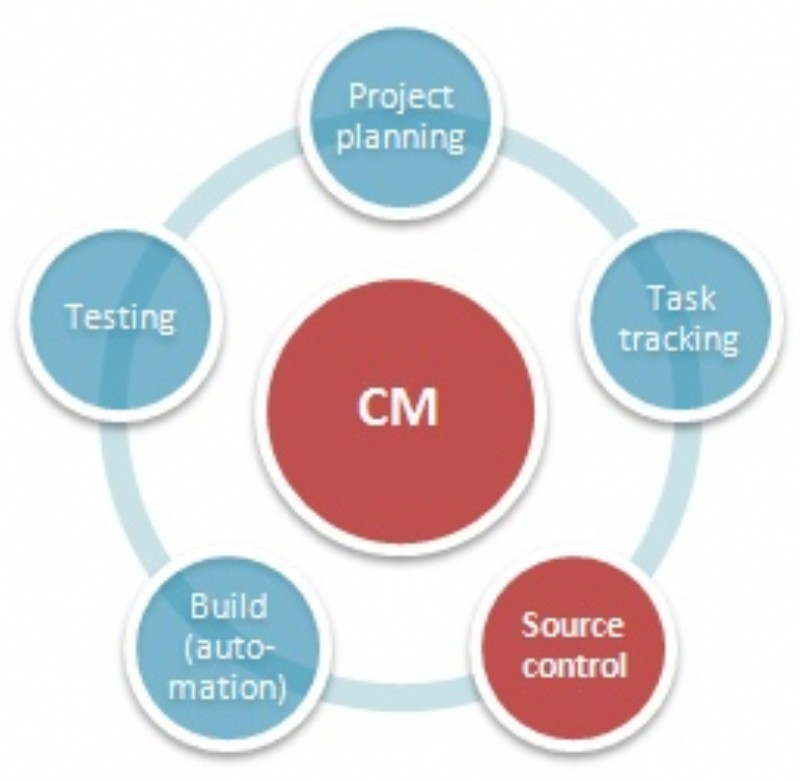 Change and Configuration Management Software'