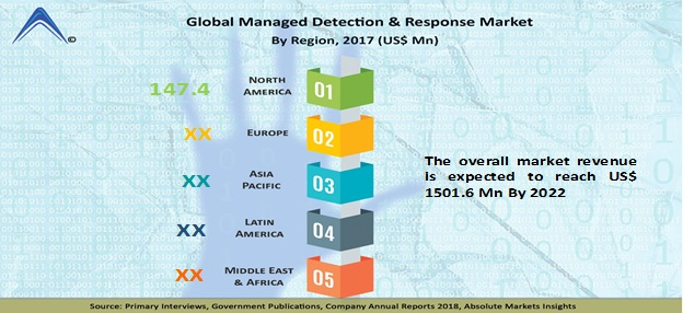 Global Managed Detection & Response Market