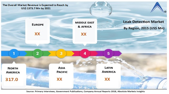 Leak Detection Market