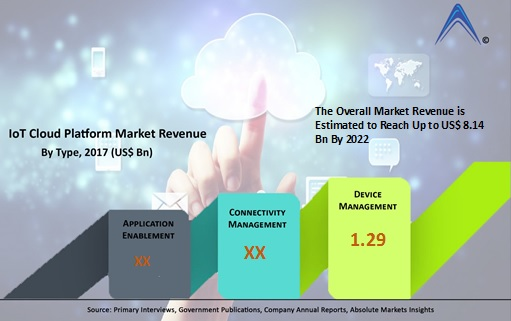 Global IoT Cloud Platform Market