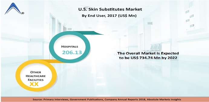 U.S. Skin Substitutes Market