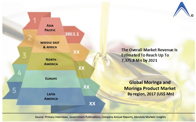 Moringa and Moringa Products Market