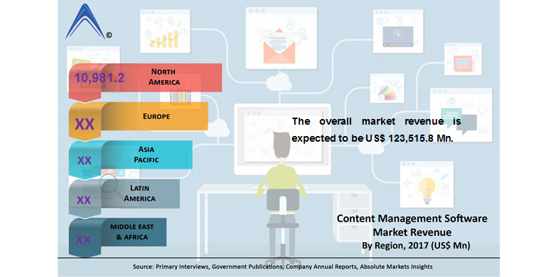 Content Management Software Market