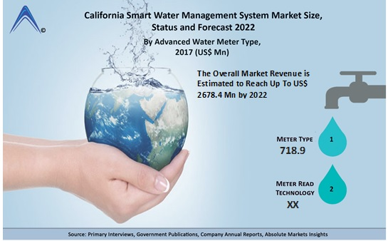 Smart Water Management System Market