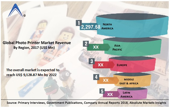 Global Photo Printer Market