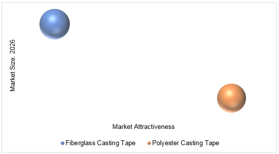 Synthetic casting tapes Market