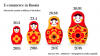 Growth of eCommerce in Russia'