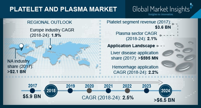 Platelet and Plasma Market